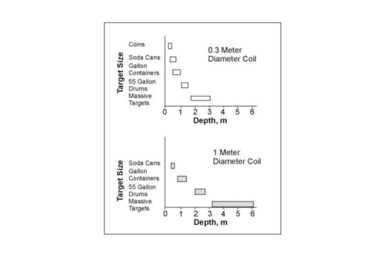 How Deep Do Metal Detectors Go Depth and Details Treasure Detection